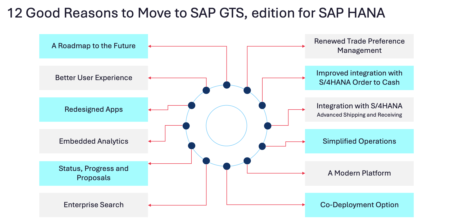 12 Good-Reasons-to-Move-to-SAP-GTS